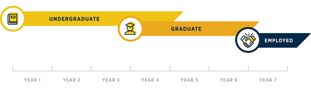 an infographic shows that the 3+3 degree progression requires three years of undergraduate study, one year of combined undergraduate and graduate studies, then two more years dedicated to completing graduate studies leads to a degree in only six years, with the seventh year available for employment!