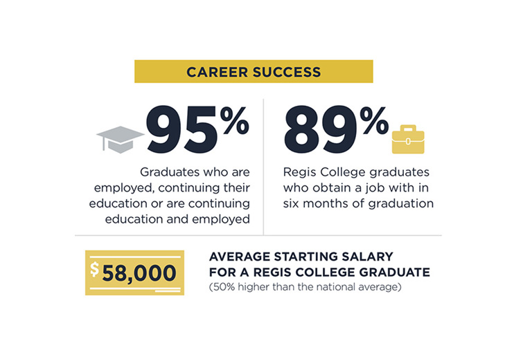 95 percent of graduates are employed or continuing their education. 89 percent of Regis College graduates obtain a job within 6 months of graduation.