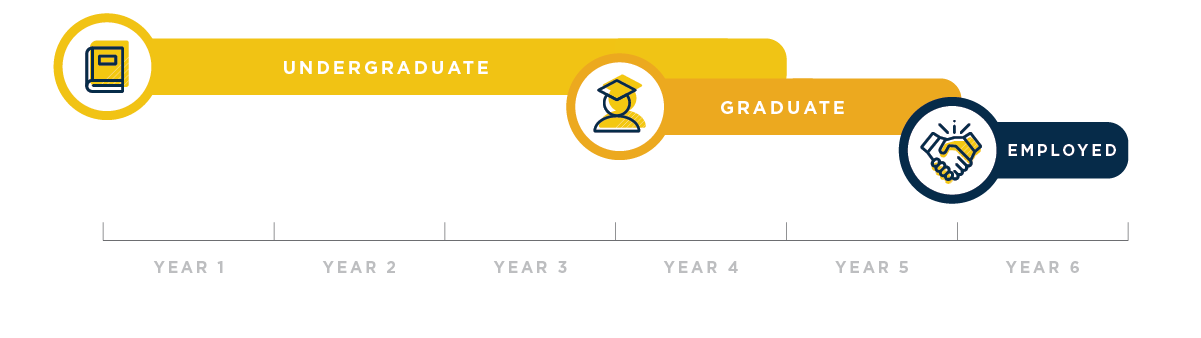 FastForward degree progression