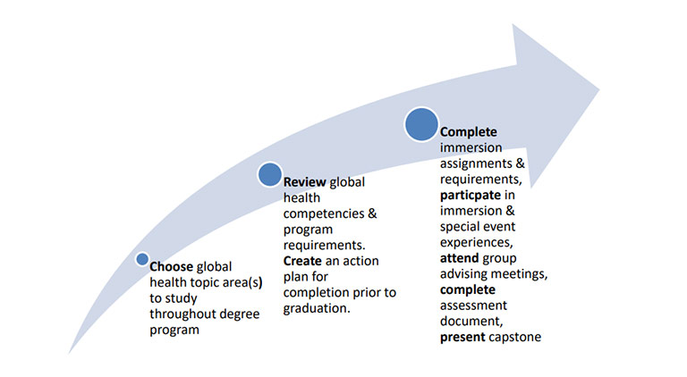 Graphic describing GHP trajectory