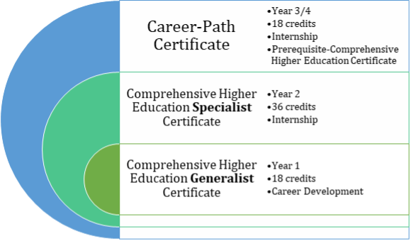 tiered options for global program