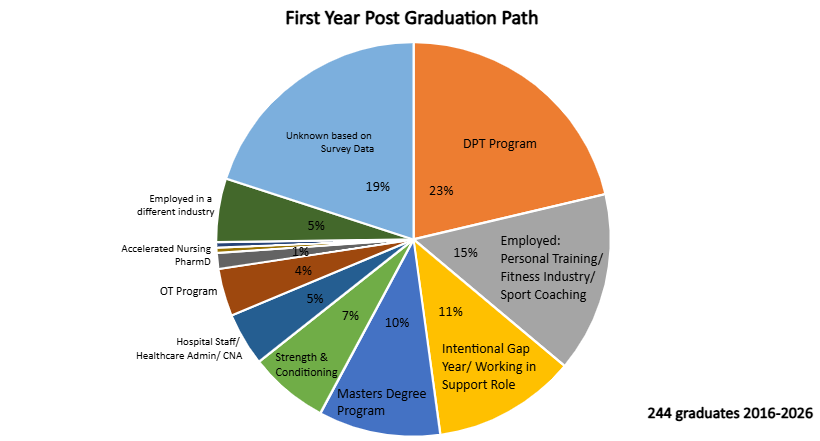 First Year Post HES Graduation Path (244 grads from 2016-2026) Pie Chart: 23% DPT Program, 19% Unknown based on Survey Data, 15% Employed: Personal Training/Fitness Industry/Sport Coaching, 11% Intentional Gap Year/Working in Support Role, 10% Masters Degree Program, 7% Strength & Conditioning, 5% Hospital Staff/Healthcare Admin/CNA, 5% OT Program, 5% Employed in a different industry, 4% PharmD, 1% Accelerated Nursing