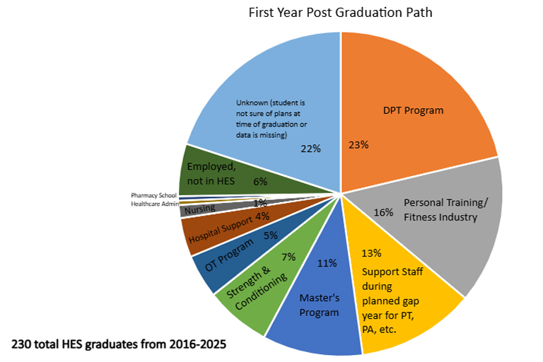 First Year Post HES Graduation Path (230 grads from 2016-2025) Pie Chart: 23% DPT Program, 22% Unknown, 16% Personal Training/Fitness, 13% support role, 11% masters, 4% hospital, 5% OTD, 7% S&C, 1% nursing, Pharmacy school, Healthcare admin
