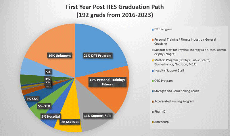 First Year Post HES Graduation Path (192 grads from 2016-2023) Pie Chart: 21% DPT Program, 19% Unknown, 15% Personal Training/Fitness, 11% support roll, 8% masters, 5% hospital, 5% OTD, 4% S&C, remaining illegible