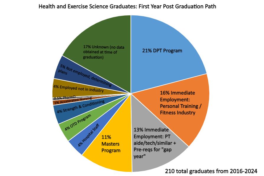 First Year Post HES Graduation Path (192 grads from 2016-2023) Pie Chart: 21% DPT Program, 19% Unknown, 15% Personal Training/Fitness, 11% support roll, 8% masters, 5% hospital, 5% OTD, 4% S&C, remaining illegible