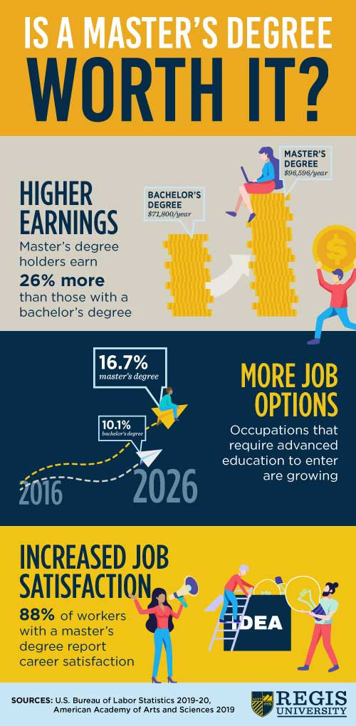 Higher Earnings: Master's degree holders earn 26% more than those with a bachelor's degree; More Job Options: Occupations that require advanced education to enter are growing (16.7% master's degree, 10.1% bachelor's degree); Increased Job Satisfaction: 88% of workers with a master's degree report career satisfaction. Sources: U.S. Bureau of Labor Statistics 2019-20, American Academy of Arts and Sciences 2019