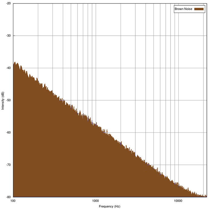 chart mapping the intensity (dB) and frequency (hz) of brown noise. As the intensity decreases, so does the frequency, forming a diagonal downward trend with micro spikes all along.