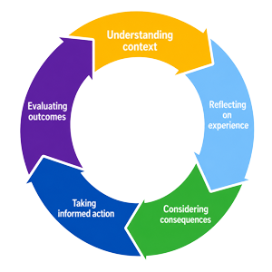 Circular five-step process showing: Understanding context, Reflecting on experience, Considering consequences, Taking informed action and Evaluating outcomes. Colored arrows connect each step in a continuous cycle that returns to Understanding context.