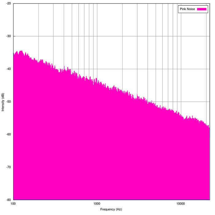 chart mapping the intensity (dB) versus the frequency (Hz) of pink noise. The trend line is a gentle downward slope with micro spikes.