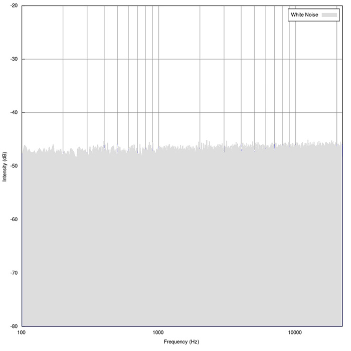 chart mapping the intensity (dB) versus the frequency (Hz) of white noise. The trend line is flat, with micro spikes.